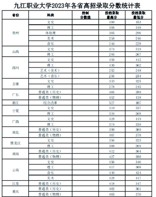岳陽職業技術學院2024年各省投檔錄取分數線_岳陽職業技術學院2024年錄取通知書查詢單號_2024年九江職業大學錄取分數線（2024各省份錄取分數線及位次排名）