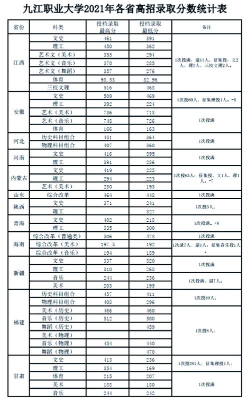 岳陽職業技術學院2024年錄取通知書查詢單號_岳陽職業技術學院2024年各省投檔錄取分數線_2024年九江職業大學錄取分數線（2024各省份錄取分數線及位次排名）