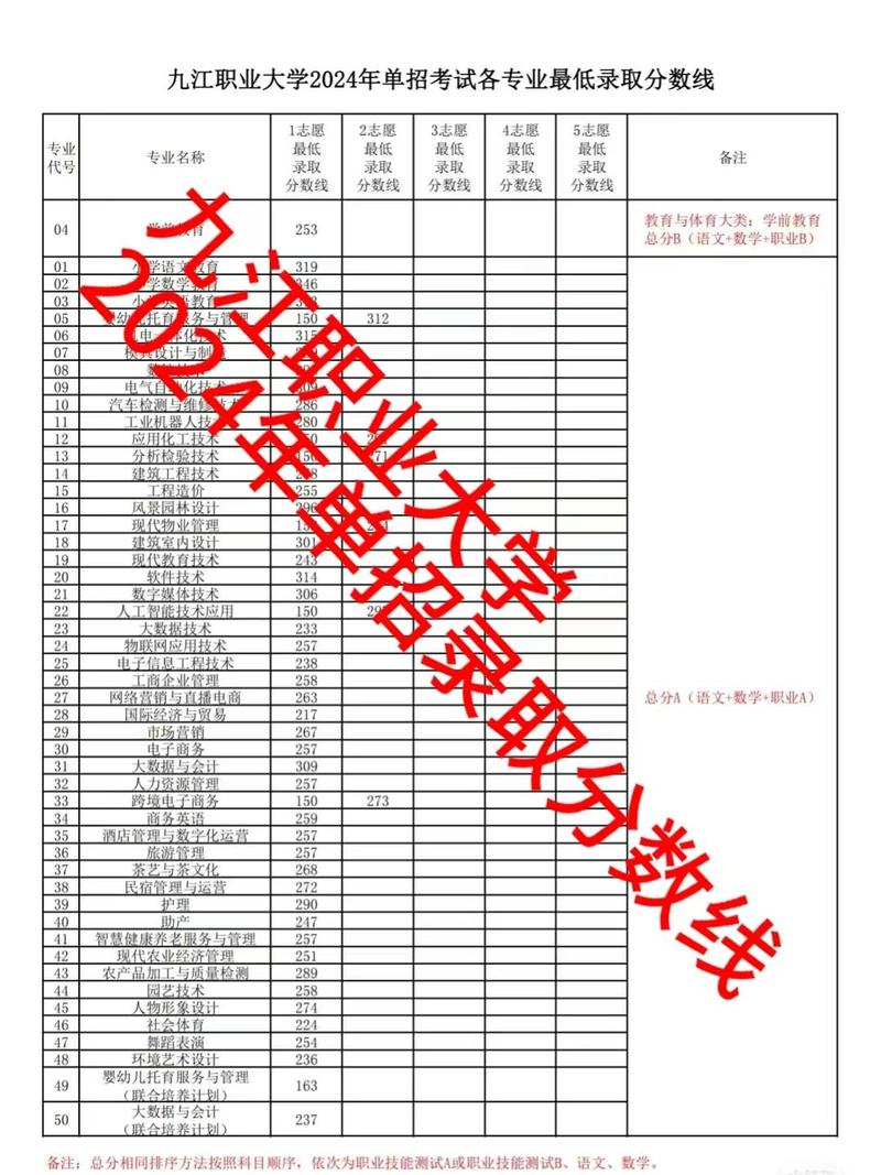 2024年九江職業大學錄取分數線（2024各省份錄取分數線及位次排名）_岳陽職業技術學院2024年各省投檔錄取分數線_岳陽職業技術學院2024年錄取通知書查詢單號