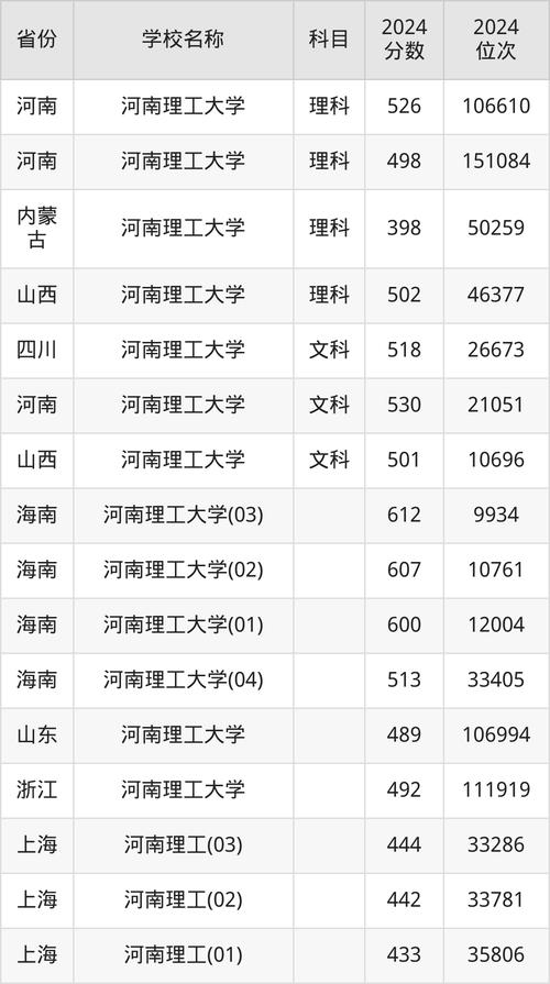 重慶理工大學(xué)錄取分?jǐn)?shù)線_重慶理工大學(xué)2024年分?jǐn)?shù)線_2024年河南理工大學(xué)是幾本錄取分?jǐn)?shù)線（2024各省份錄取分?jǐn)?shù)線及位次排名）