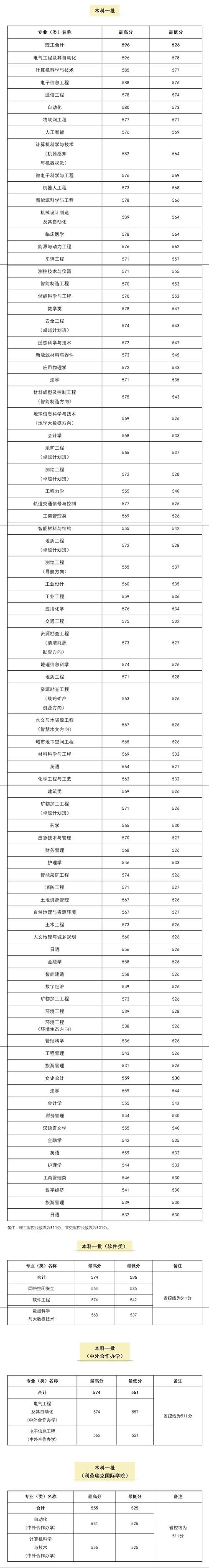 2024年河南理工大學(xué)是幾本錄取分?jǐn)?shù)線（2024各省份錄取分?jǐn)?shù)線及位次排名）_重慶理工大學(xué)2024年分?jǐn)?shù)線_重慶理工大學(xué)錄取分?jǐn)?shù)線