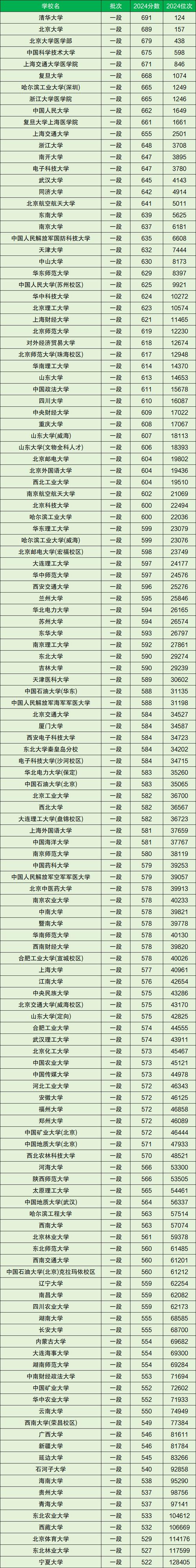 北京高校錄取分數線一覽表_2024年考研適合撿漏的211大學錄取分數線（2024各省份錄取分數線及位次排名）_2022年大學錄取分數線排名
