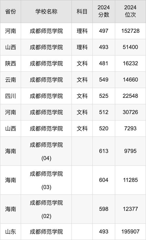 2024年四川師范大學文理學院錄取分數線（所有專業(yè)分數線一覽表公布）_2024年專升本招生計劃_阿壩師范學院專升本招生簡章