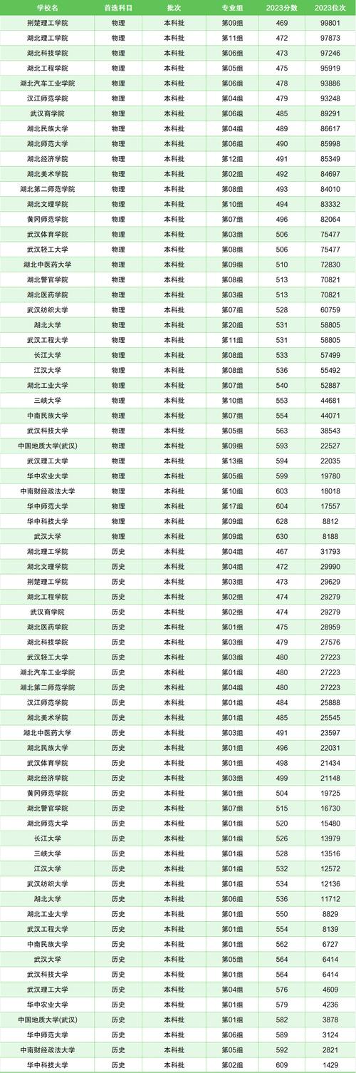2024湖北大學錄取分數線_2024年湖北大學附屬中學錄取分數線（2024各省份錄取分數線及位次排名）_湖北大學各專業錄取位次排名
