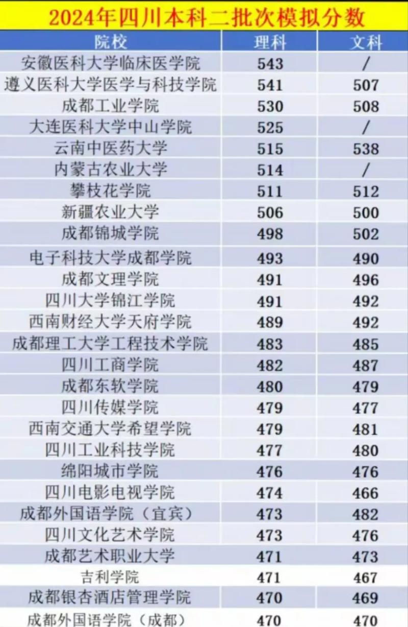 2024年四川最低分的二本大學錄取分數線（所有專業分數線一覽表公布）_2024四川專升本最低分數要求_四川專升本成績查詢時間