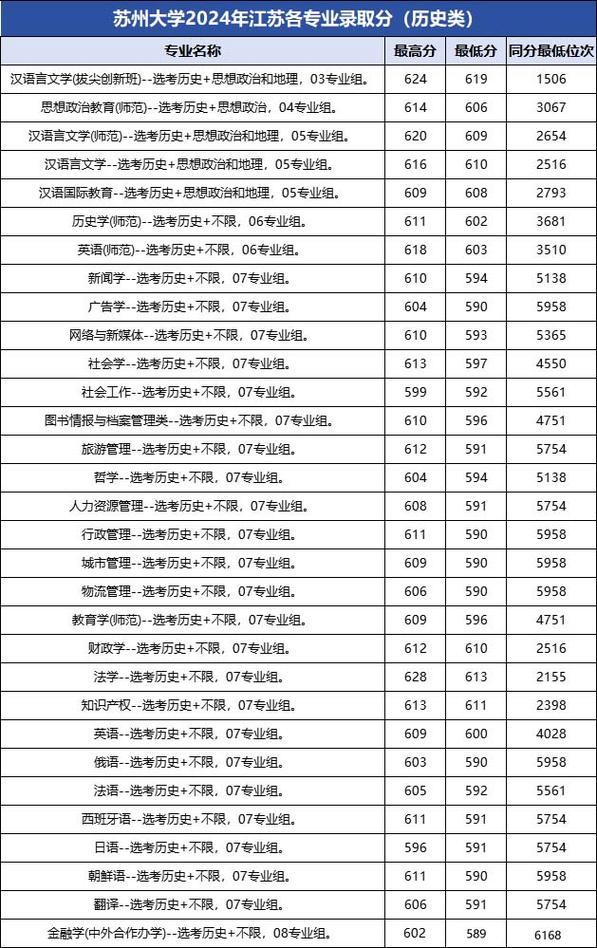 2015-2017年甘肅高考分數線對比_2024年蘇州大學二本錄取分數線（所有專業分數線一覽表公布）_2017年陜西高考分數線匯總