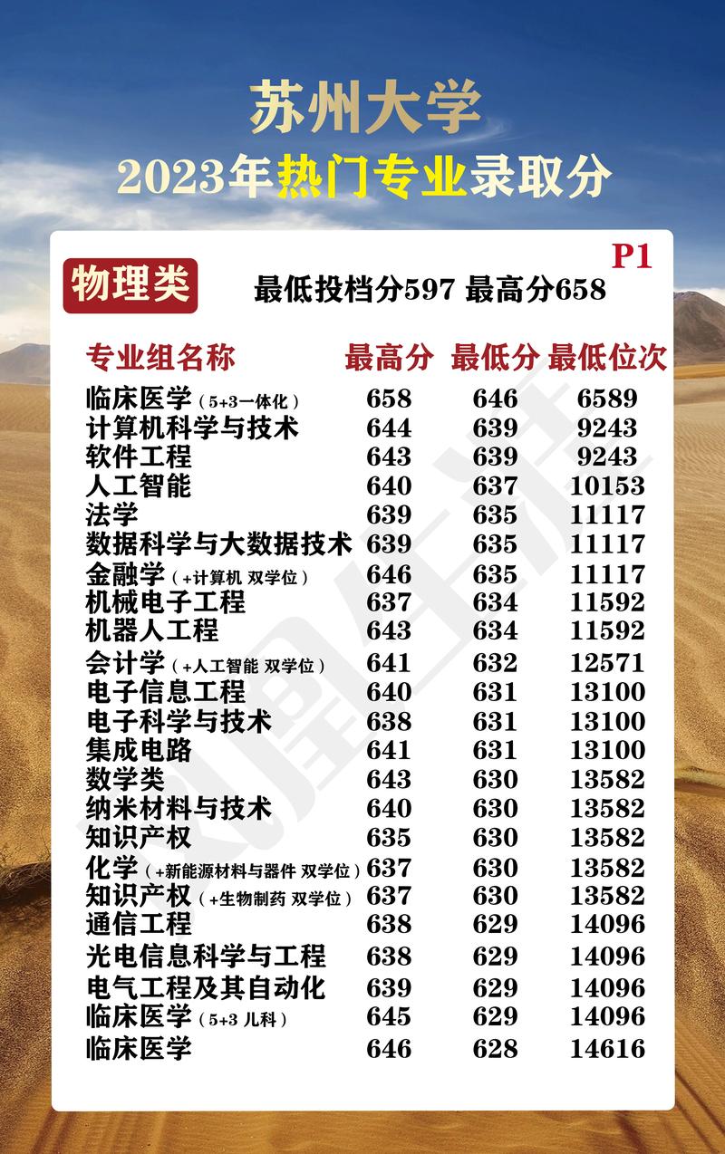 蘇州商學院錄取分數線_2024年蘇州大學商學院錄取分數線（所有專業分數線一覽表公布）_工商管理專業大學分數線