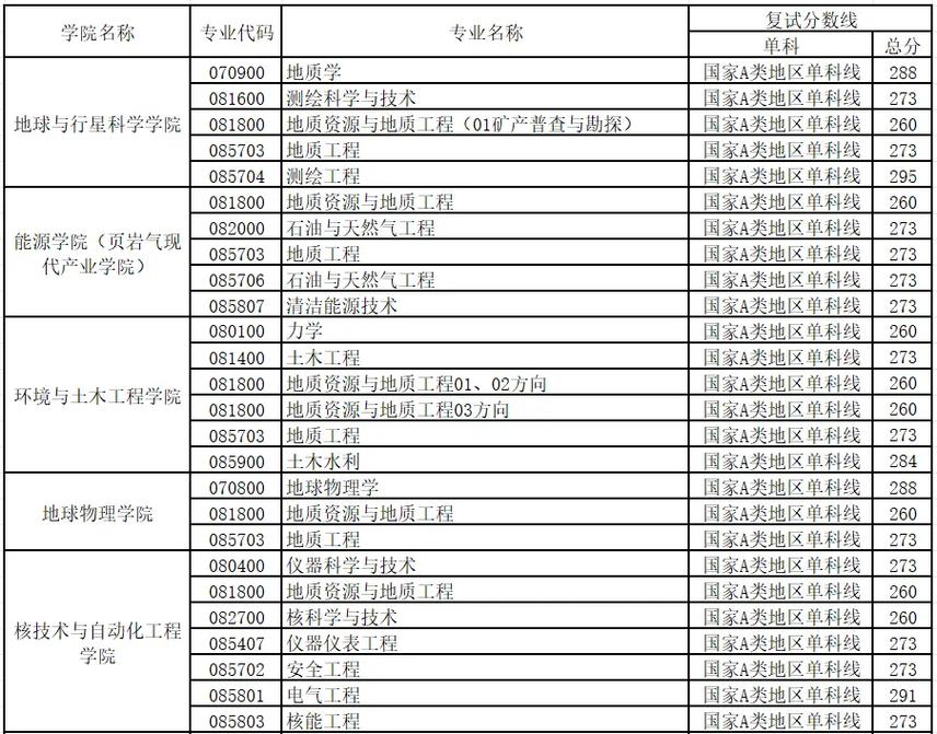 理工大學排名_南京理工大學與武漢理工大學對比_2024年理工大學研究生錄取分數線（2024各省份錄取分數線及位次排名）