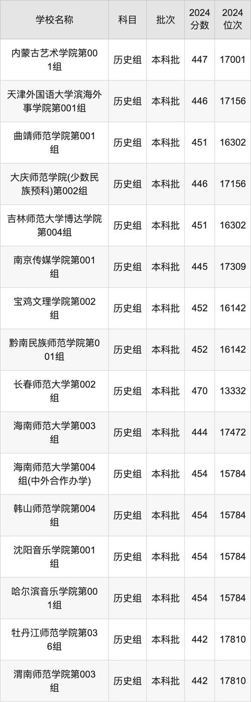 文科470分大學報考指南_文科470分可報考本科院校_2024年470分文科能考什么大學