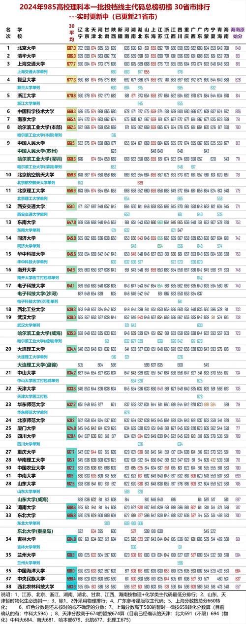 浙江2024年高考分數線_2024年理科大學錄取分數線（2024各省份錄取分數線及位次排名）_2024年浙江省高考分數線查詢
