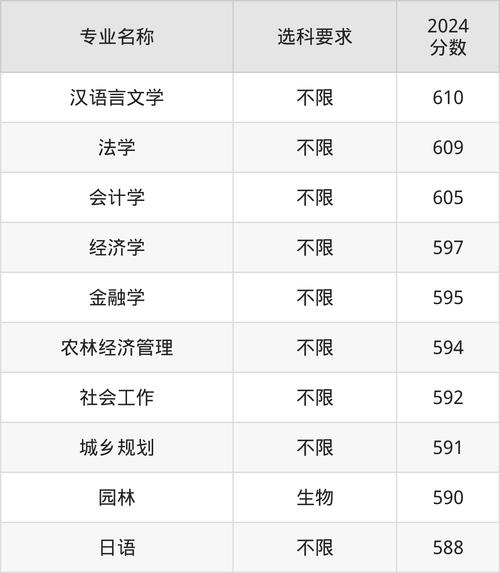 中國農業大學2024年錄取人數分析_2024年安徽農業大學工學院錄取分數線（2024各省份錄取分數線及位次排名）_中國農業大學錄取專業排名
