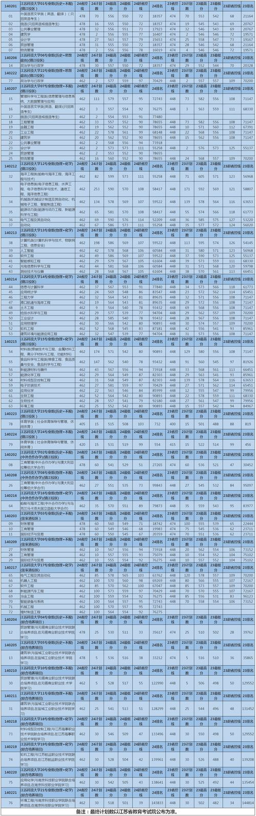 2024年蘇州科技大學錄取分數(shù)線（所有專業(yè)分數(shù)線一覽表公布）_江蘇高校黑馬榜單_江蘇高校排名2025
