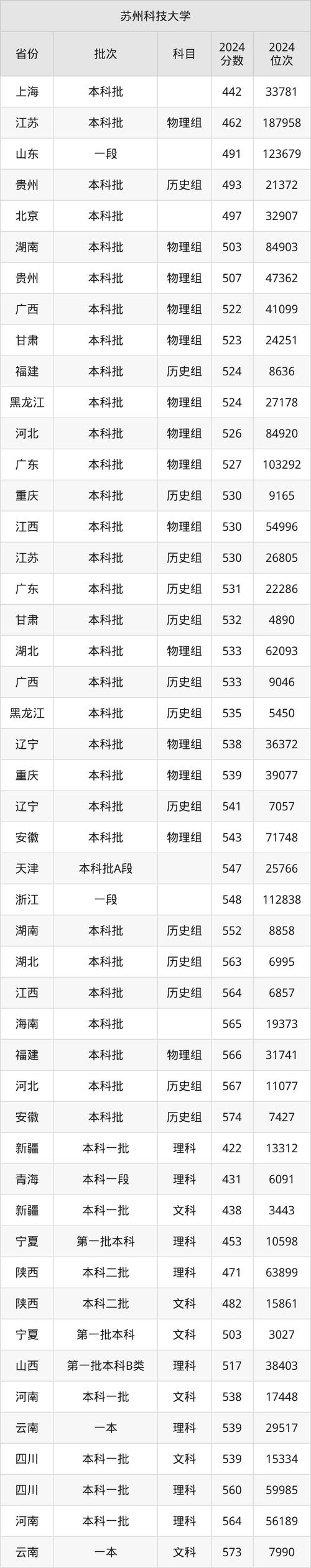 江蘇高校排名2025_2024年蘇州科技大學錄取分數(shù)線（所有專業(yè)分數(shù)線一覽表公布）_江蘇高校黑馬榜單