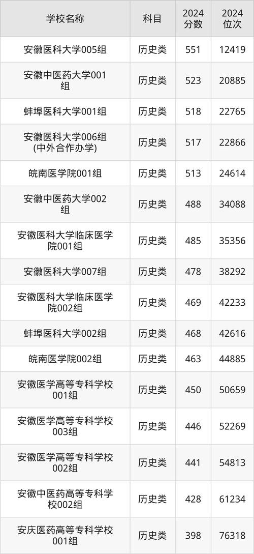 安徽高考理科排名沖中國(guó)科大_2024年安徽醫(yī)科大學(xué)錄取分?jǐn)?shù)線（2024各省份錄取分?jǐn)?shù)線及位次排名）_安徽高考文科排名沖安大