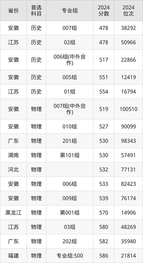 安徽高考理科排名沖中國(guó)科大_2024年安徽醫(yī)科大學(xué)錄取分?jǐn)?shù)線（2024各省份錄取分?jǐn)?shù)線及位次排名）_安徽高考文科排名沖安大