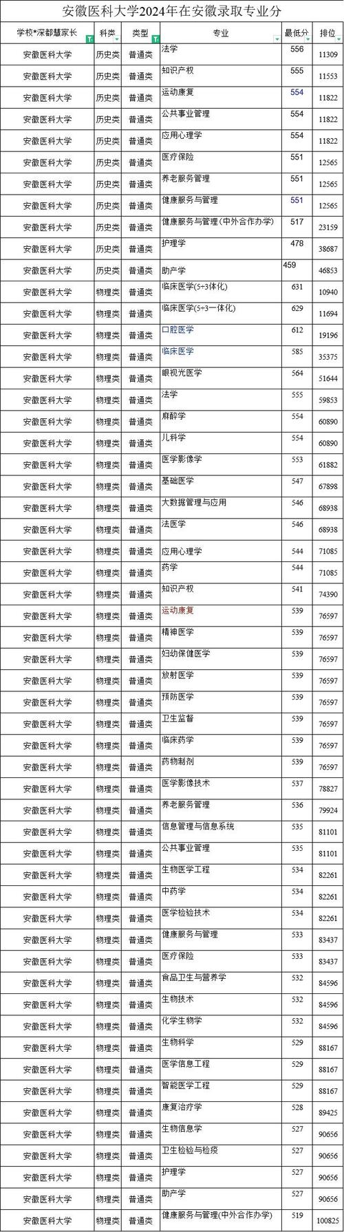 2024年安徽醫(yī)科大學(xué)錄取分?jǐn)?shù)線（2024各省份錄取分?jǐn)?shù)線及位次排名）_安徽高考文科排名沖安大_安徽高考理科排名沖中國(guó)科大