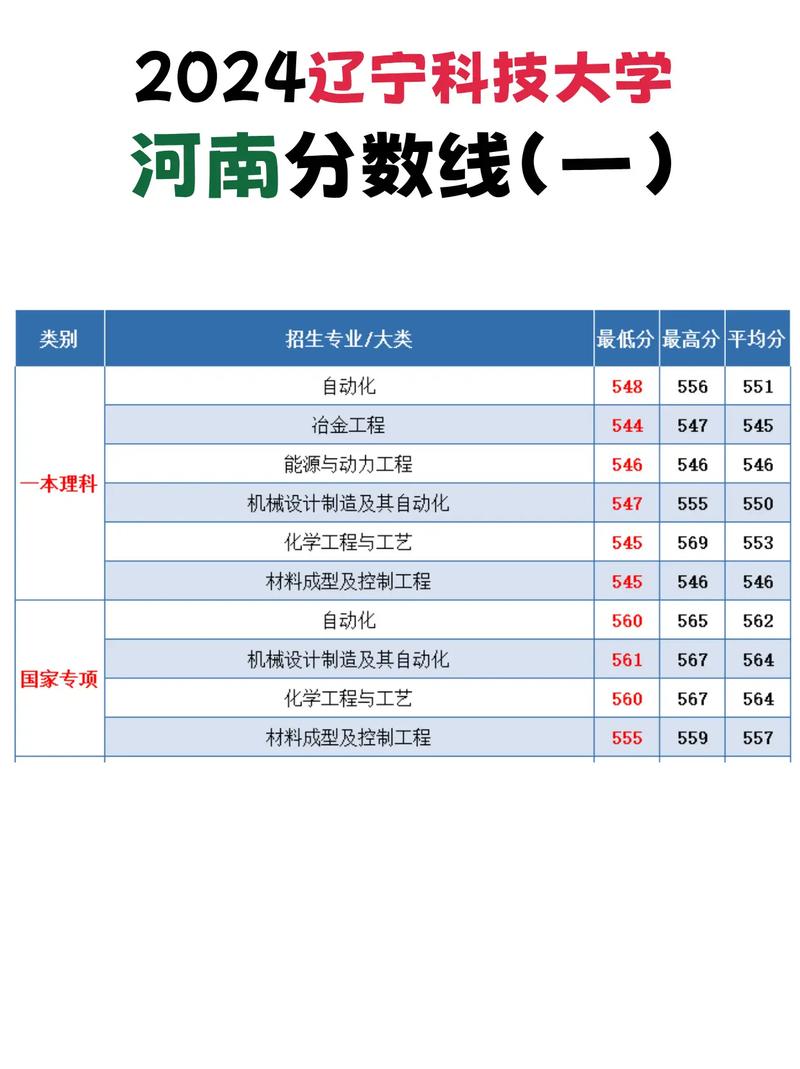 遼寧科技大學海南錄取分數線_2025年海南高考生分數要求_2024年遼寧科技大學專科錄取分數線（2024各省份錄取分數線及位次排名）