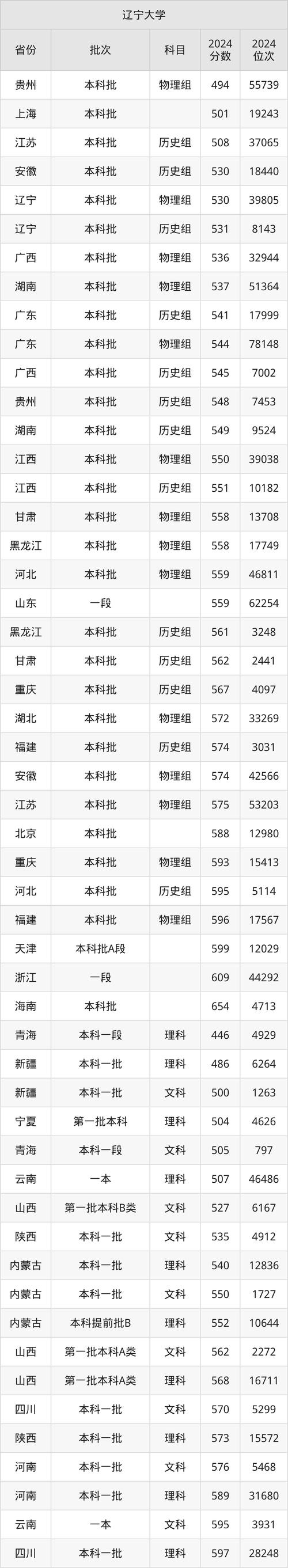 2024年遼寧科技大學專科錄取分數線（2024各省份錄取分數線及位次排名）_遼寧科技大學海南錄取分數線_2025年海南高考生分數要求