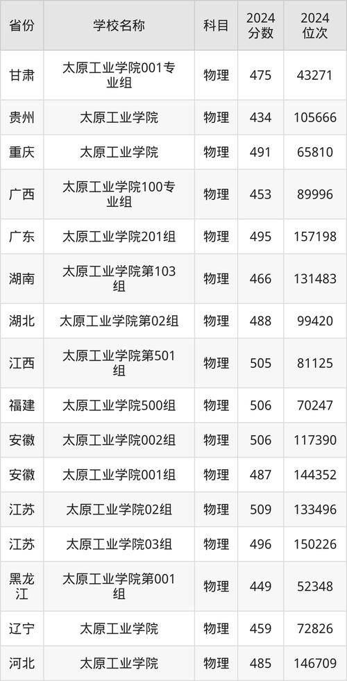 2024年太原工業(yè)大學(xué)錄取分?jǐn)?shù)線（所有專業(yè)分?jǐn)?shù)線一覽表公布）_山西省二本大學(xué)排名_2024年山西二本大學(xué)分?jǐn)?shù)線