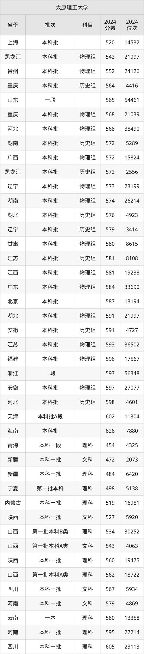 太原理工大學2024博士研究生招生復試方案_材料學科博士研究生招生復試流程_2024年太原理工大學現代科技學院錄取分數線（所有專業分數線一覽表公布）