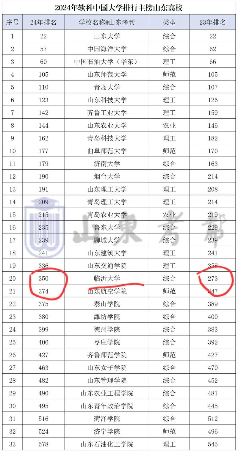 2024年山東二本公辦大學排名_山東二本公辦大學分數線匯總_2024年臨沂大學是幾本錄取分數線（2024各省份錄取分數線及位次排名）