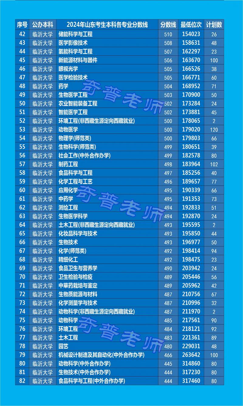 2024年臨沂大學是幾本錄取分數線（2024各省份錄取分數線及位次排名）_山東二本公辦大學分數線匯總_2024年山東二本公辦大學排名