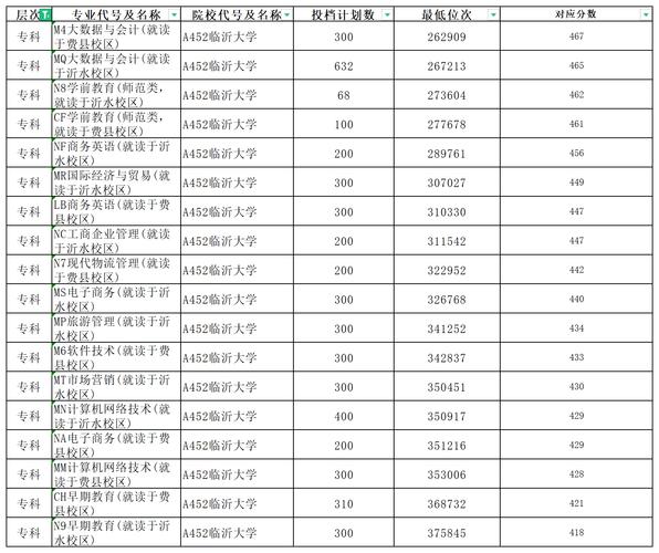 2024年臨沂大學是幾本錄取分數線（2024各省份錄取分數線及位次排名）_山東二本公辦大學分數線匯總_2024年山東二本公辦大學排名