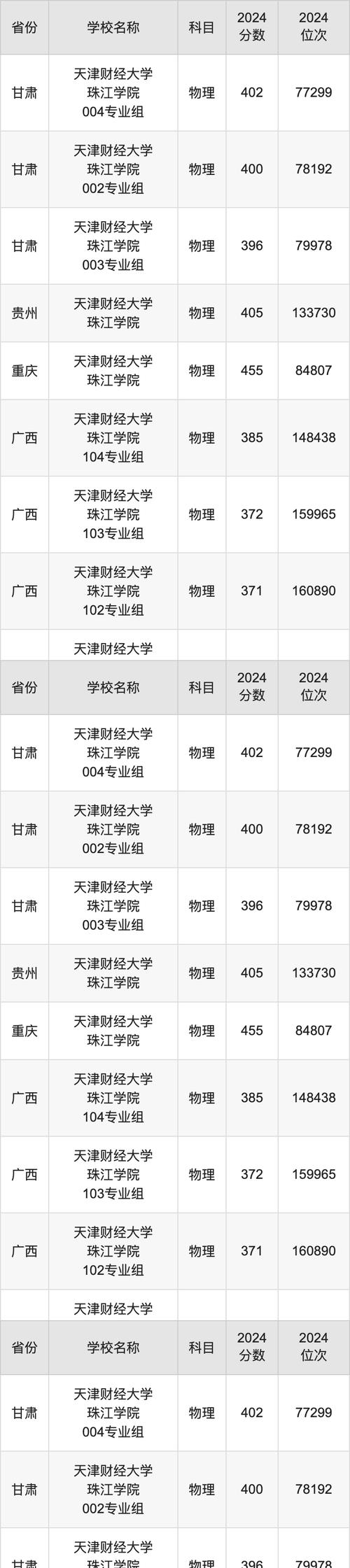 北京交通大學(xué)2024本科錄取分?jǐn)?shù)線_2024年天津財經(jīng)大學(xué)珠江學(xué)院錄取分?jǐn)?shù)線（所有專業(yè)分?jǐn)?shù)線一覽表公布）_北京交通大學(xué)各專業(yè)錄取分?jǐn)?shù)線