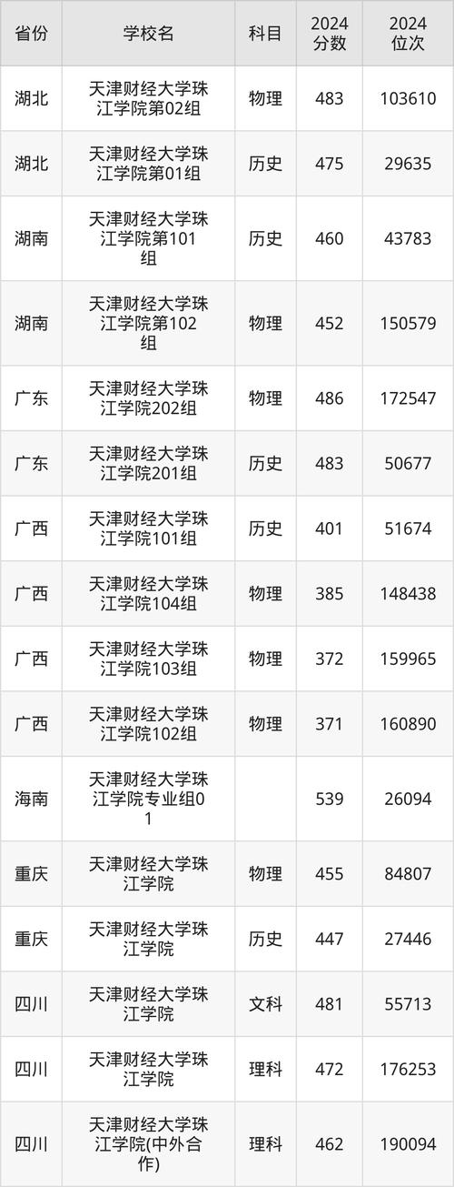 2024年天津財經(jīng)大學(xué)珠江學(xué)院錄取分?jǐn)?shù)線（所有專業(yè)分?jǐn)?shù)線一覽表公布）_北京交通大學(xué)各專業(yè)錄取分?jǐn)?shù)線_北京交通大學(xué)2024本科錄取分?jǐn)?shù)線