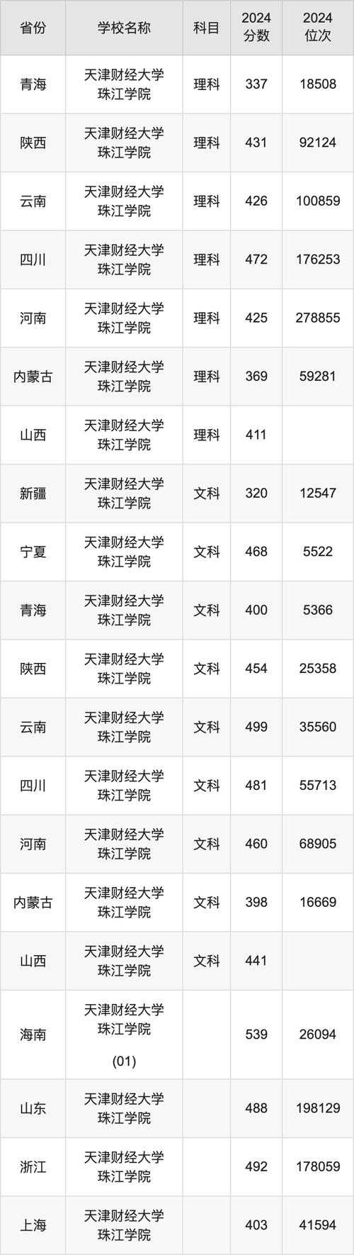 北京交通大學(xué)2024本科錄取分?jǐn)?shù)線_北京交通大學(xué)各專業(yè)錄取分?jǐn)?shù)線_2024年天津財經(jīng)大學(xué)珠江學(xué)院錄取分?jǐn)?shù)線（所有專業(yè)分?jǐn)?shù)線一覽表公布）