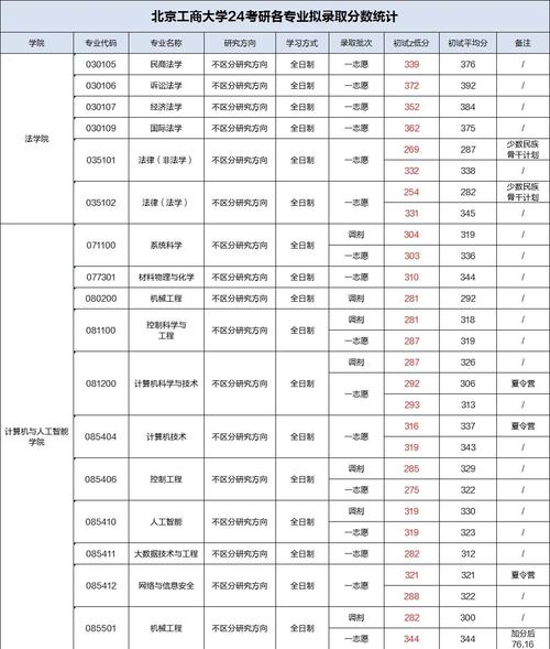 陜西本科批理工類錄取分數(shù)線_西安工業(yè)大學2024年錄取分數(shù)線_2024年北京工商大學學院錄取分數(shù)線（2024各省份錄取分數(shù)線及位次排名）