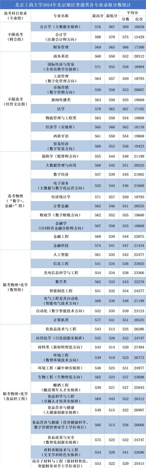 2024年北京工商大學學院錄取分數(shù)線（2024各省份錄取分數(shù)線及位次排名）_陜西本科批理工類錄取分數(shù)線_西安工業(yè)大學2024年錄取分數(shù)線