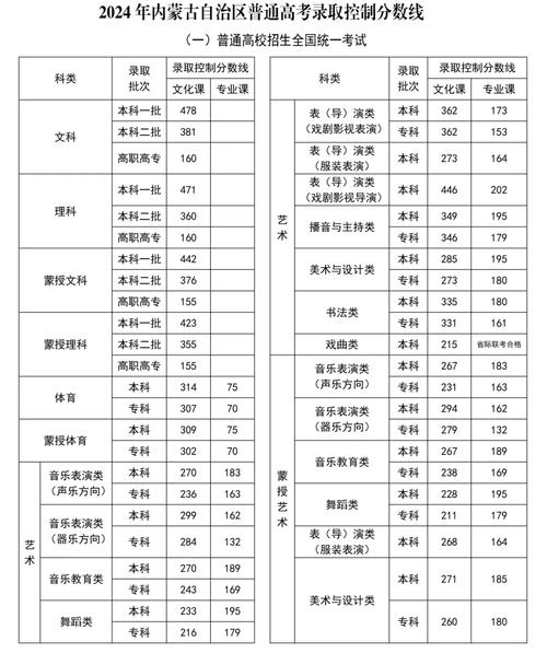 中國美術學院遼寧歷史類錄取分數線_2024中國美術學院遼寧錄取分數線_2024年美術類大學錄取分數線（2024各省份錄取分數線及位次排名）