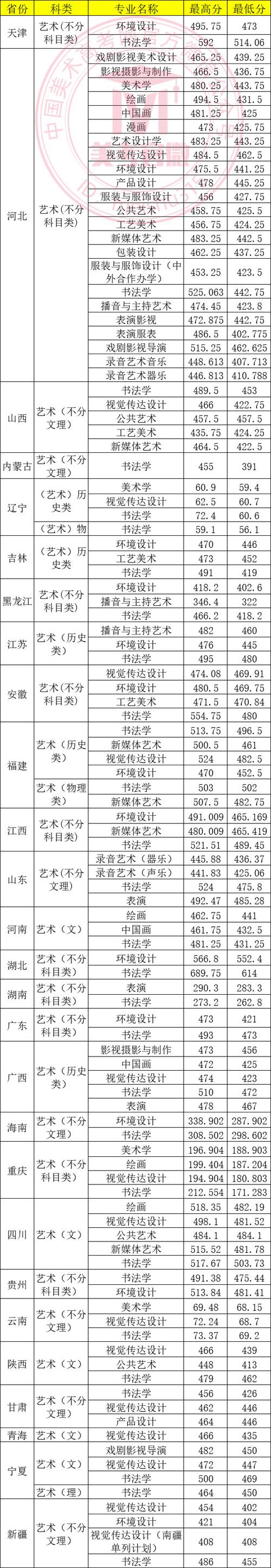 2024中國美術學院遼寧錄取分數線_中國美術學院遼寧歷史類錄取分數線_2024年美術類大學錄取分數線（2024各省份錄取分數線及位次排名）