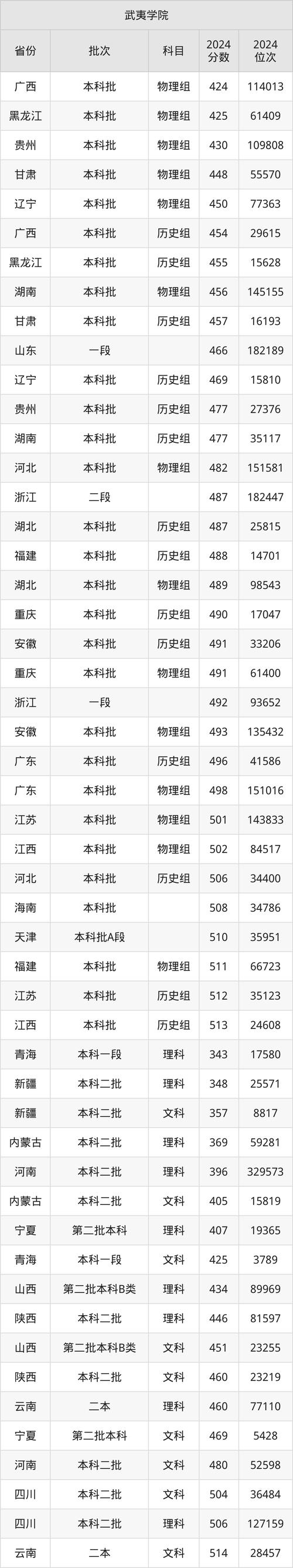  美國羅切斯特大學專業排名 _羅切斯特大學2024年排名詳情 _2024年羅伯特戈登大學錄取分數線（2024各省份錄取分數線及位次排名）
