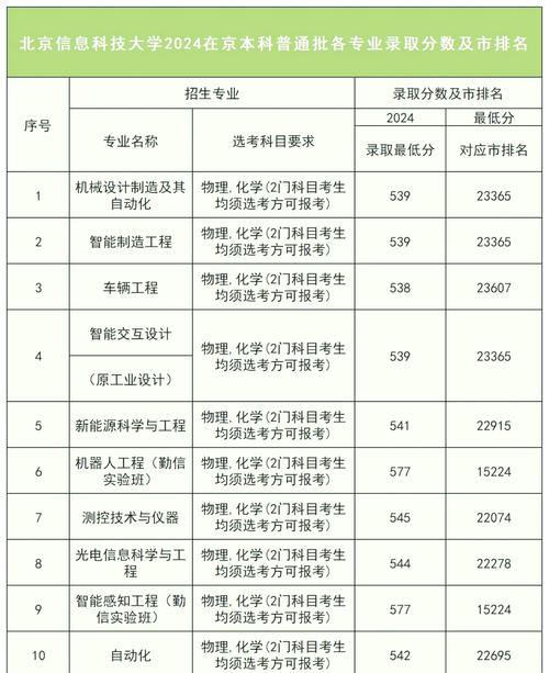 2024年985高校錄取分數線_2024年北京信息科技大學錄取分數線（2024各省份錄取分數線及位次排名）_中國錄取分數線最低985高校