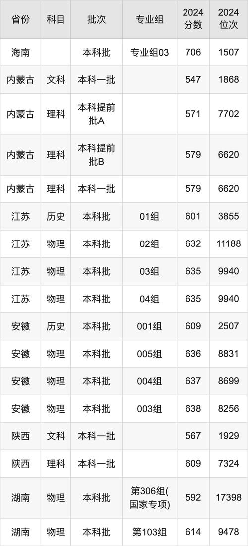 2024年北京信息科技大學錄取分數線（2024各省份錄取分數線及位次排名）_中國錄取分數線最低985高校_2024年985高校錄取分數線