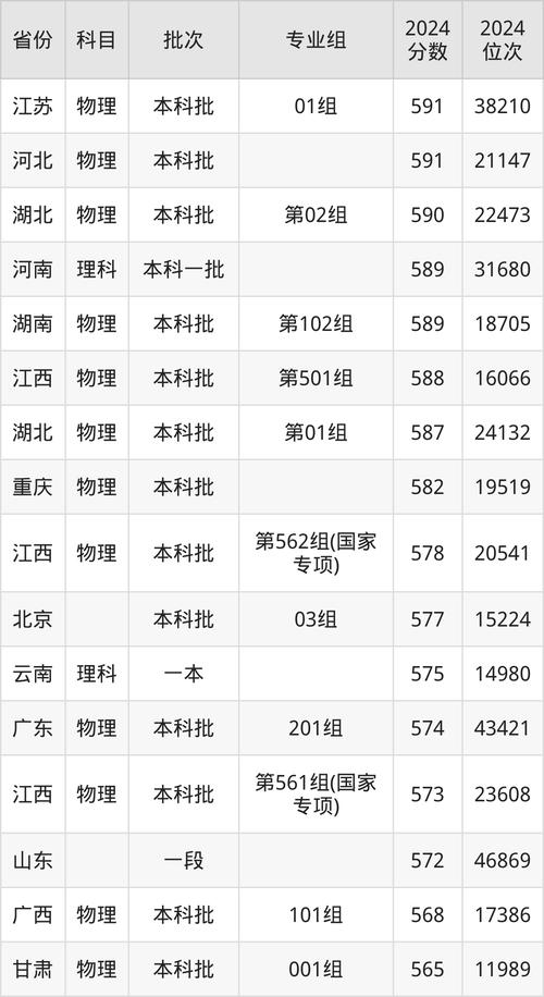 中國錄取分數線最低985高校_2024年985高校錄取分數線_2024年北京信息科技大學錄取分數線（2024各省份錄取分數線及位次排名）