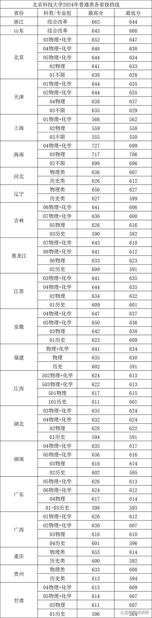 2024年985高校錄取分數線_2024年北京信息科技大學錄取分數線（2024各省份錄取分數線及位次排名）_中國錄取分數線最低985高校