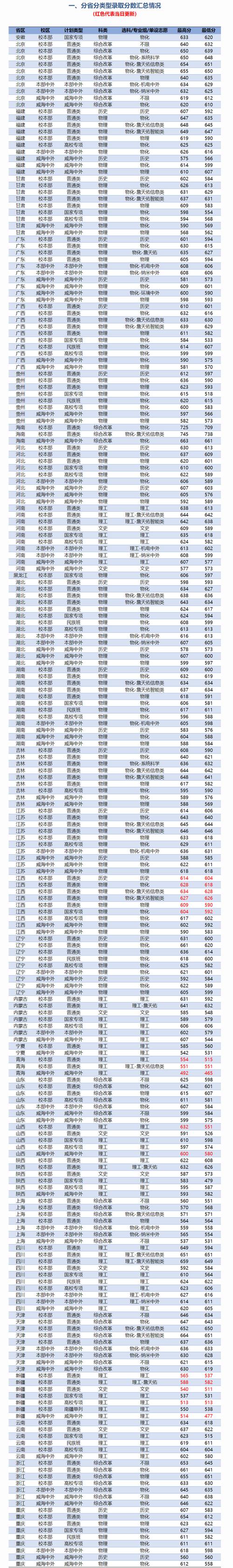 2024年北京一本大學錄取分數線（2024各省份錄取分數線及位次排名）_上海市2025高考成績查詢時間_上海市高考成績通知單投遞