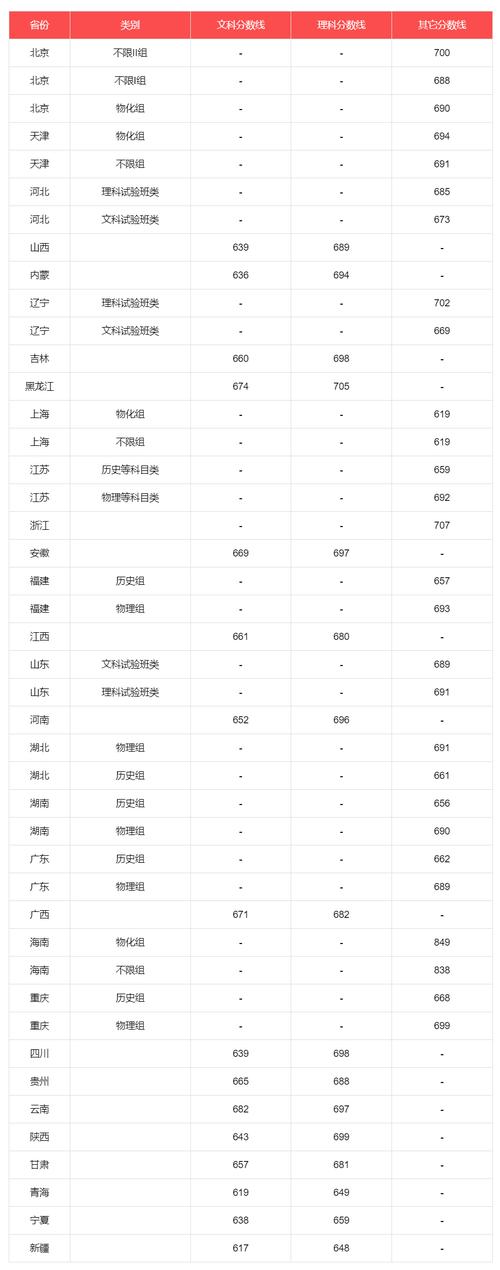 2024年北京一本大學錄取分數線（2024各省份錄取分數線及位次排名）_上海市高考成績通知單投遞_上海市2025高考成績查詢時間
