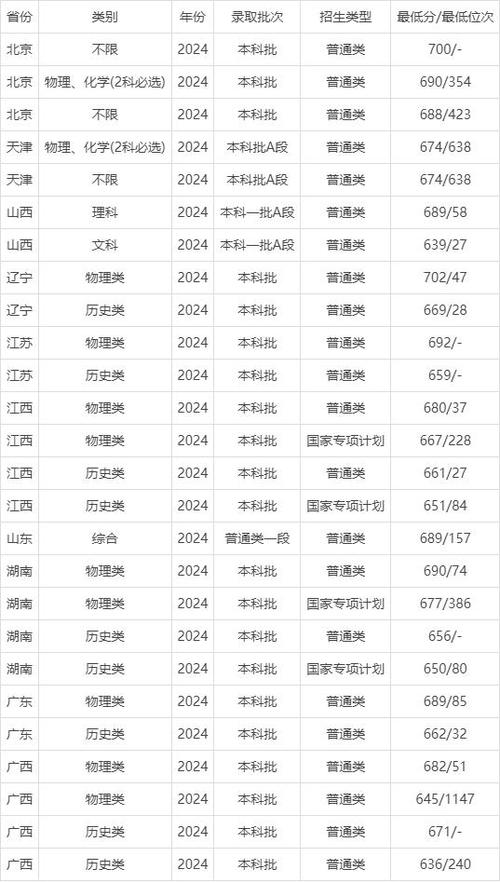 上海市高考成績通知單投遞_上海市2025高考成績查詢時間_2024年北京一本大學錄取分數線（2024各省份錄取分數線及位次排名）