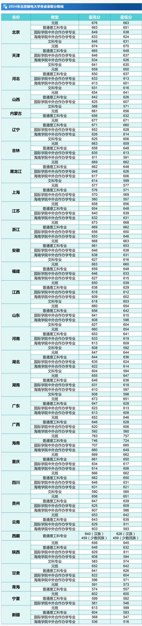 2024年北京郵電大學(xué)在職研究生錄取分?jǐn)?shù)線（2024各省份錄取分?jǐn)?shù)線及位次排名）_北京工商大學(xué)2024年碩士研究生復(fù)試分?jǐn)?shù)線_北京工商大學(xué)研究生復(fù)試加分政策