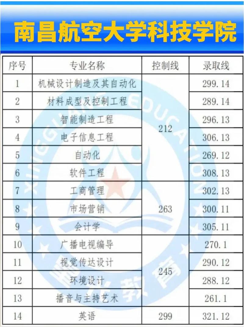 南昌航空大學科技學院各專業最低錄取分數線_2020南昌航空大學科技學院錄取分數線_2024年南昌航空大學專升本錄取分數線（所有專業分數線一覽表公布）