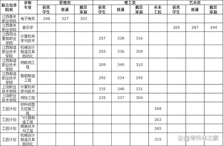 2020南昌航空大學科技學院錄取分數線_2024年南昌航空大學專升本錄取分數線（所有專業分數線一覽表公布）_南昌航空大學科技學院各專業最低錄取分數線