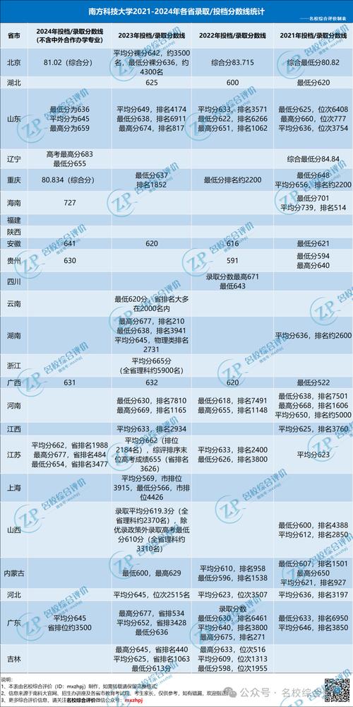 2024年南方科技大學招生錄取分數線（所有專業分數線一覽表公布）_南方醫科大學2018年專業分數線_南方醫科大學錄取分數線分析