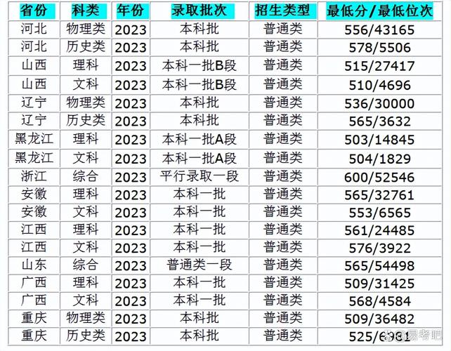 中央財經大學2024年錄取分數線_中央財經大學歷年錄取分數線查詢_2024年財經類大學錄取分數線（2024各省份錄取分數線及位次排名）