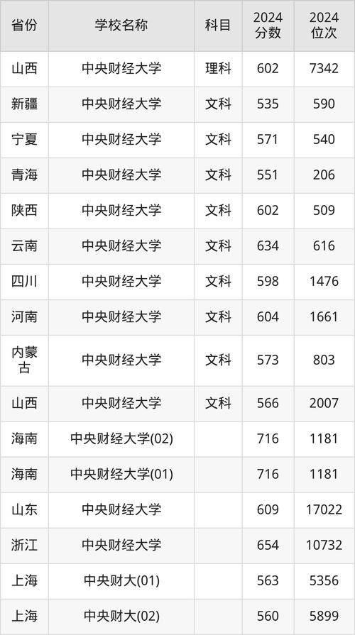 中央財經大學歷年錄取分數線查詢_中央財經大學2024年錄取分數線_2024年財經類大學錄取分數線（2024各省份錄取分數線及位次排名）