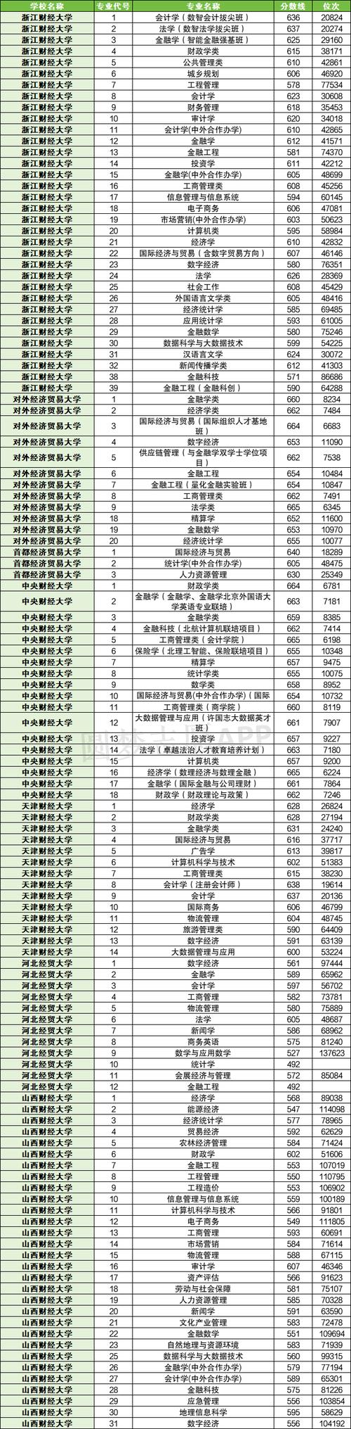 中央財經大學2024年錄取分數線_2024年財經類大學錄取分數線（2024各省份錄取分數線及位次排名）_中央財經大學歷年錄取分數線查詢