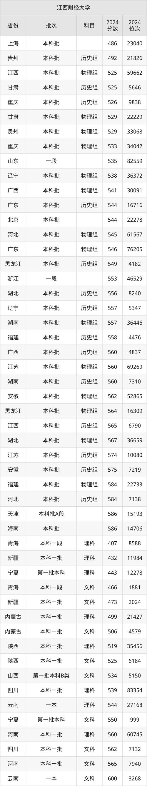 中央財經大學2024年錄取分數線_2024年財經類大學錄取分數線（2024各省份錄取分數線及位次排名）_中央財經大學歷年錄取分數線查詢
